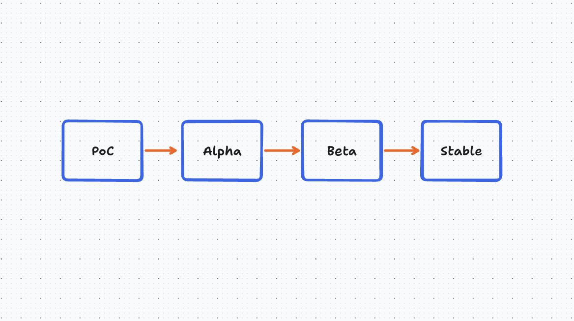 Four-Phase Development Process